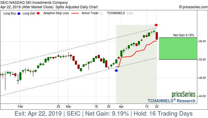 Trade Chart SEIC Mar 28, 2019, priceSeries