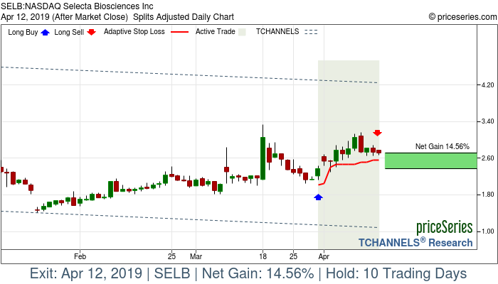 Trade Chart SELB Mar 29, 2019, priceSeries