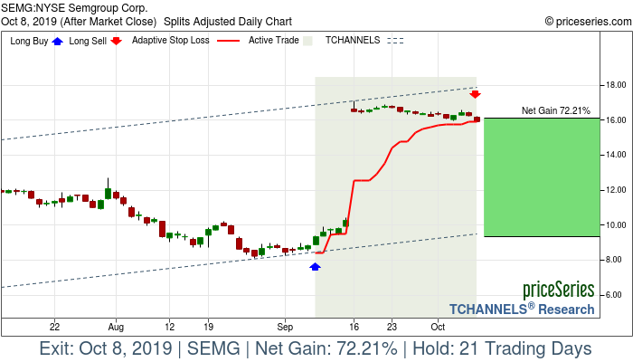 Trade Chart SEMG Sep 9, 2019, priceSeries