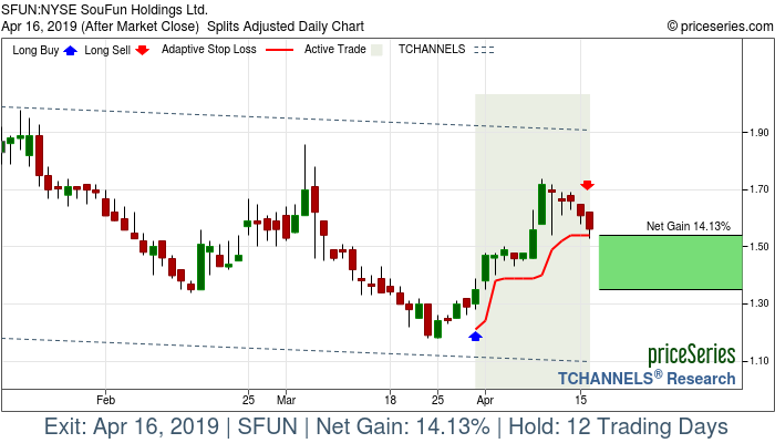 Trade Chart SFUN Mar 29, 2019, priceSeries