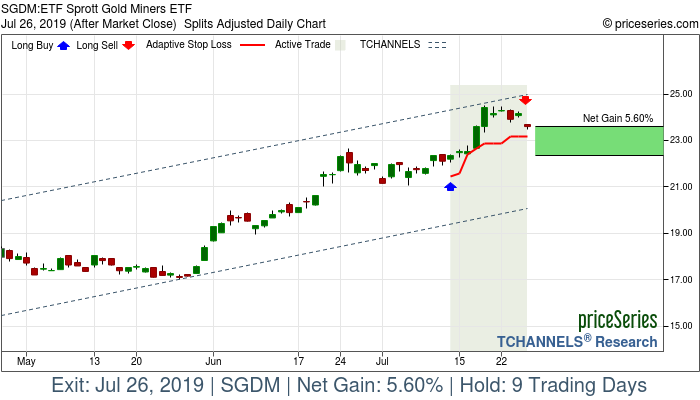 Trade Chart SGDM Jul 12, 2019, priceSeries