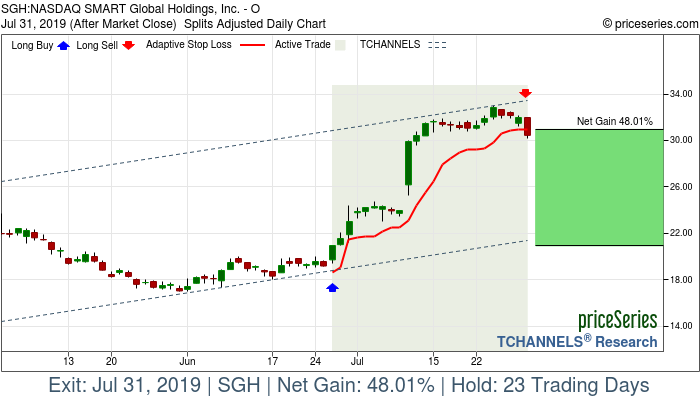 Trade Chart SGH Jun 26, 2019, priceSeries