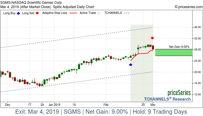 Trade Chart SGMS Feb 15, 2019, priceSeries