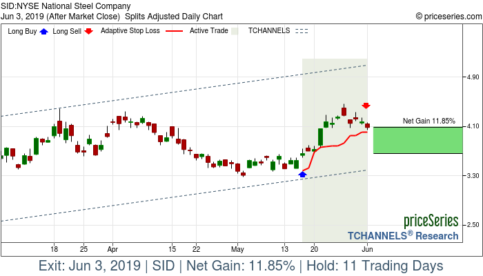 Trade Chart SID May 16, 2019, priceSeries