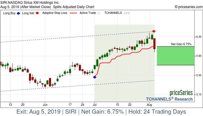 Trade Chart SIRI Jul 1, 2019, priceSeries