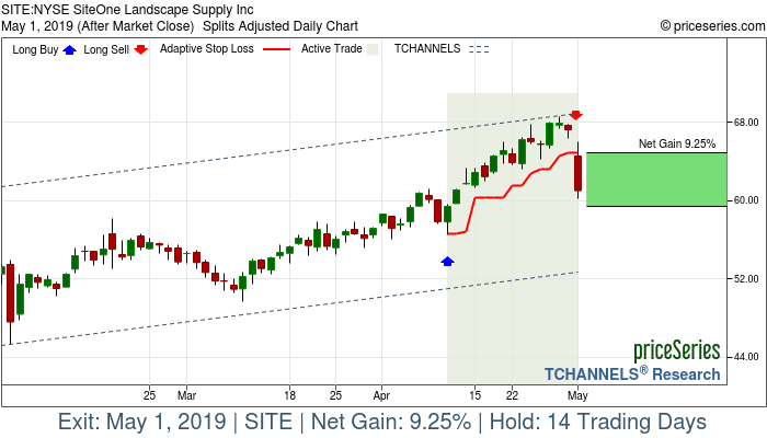 Trade Chart SITE Apr 10, 2019, priceSeries