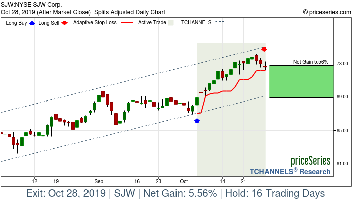 Trade Chart SJW Oct 4, 2019, priceSeries