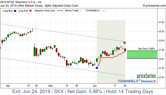 Trade Chart SKX Jun 4, 2019, priceSeries