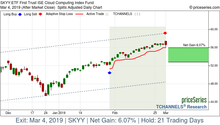 Trade Chart SKYY Jan 30, 2019, priceSeries