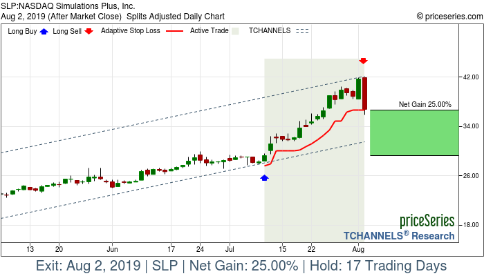 Trade Chart SLP Jul 10, 2019, priceSeries