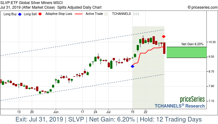 Trade Chart SLVP Jul 15, 2019, priceSeries