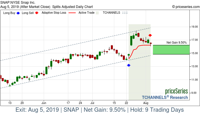 Trade Chart SNAP Jul 23, 2019, priceSeries