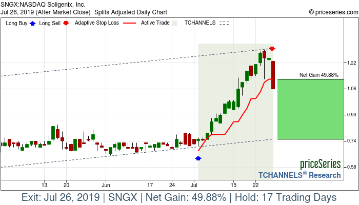 Trade Chart SNGX Jul 2, 2019, priceSeries