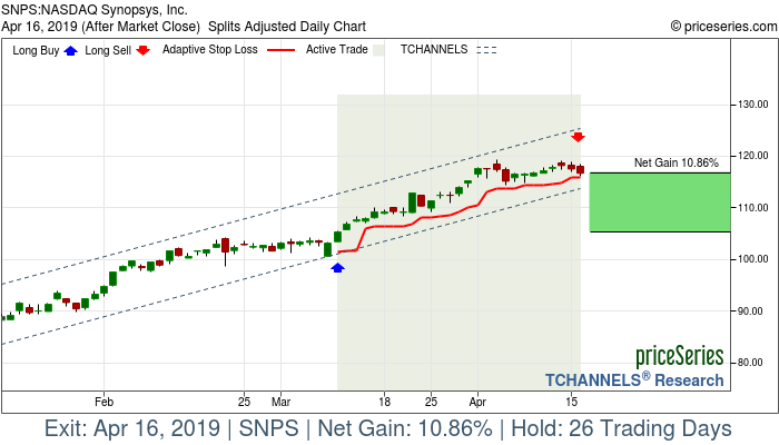 Trade Chart SNPS Mar 11, 2019, priceSeries