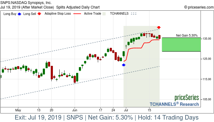 Trade Chart SNPS Jun 28, 2019, priceSeries