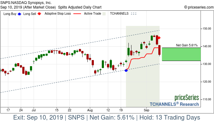 Trade Chart SNPS Aug 21, 2019, priceSeries