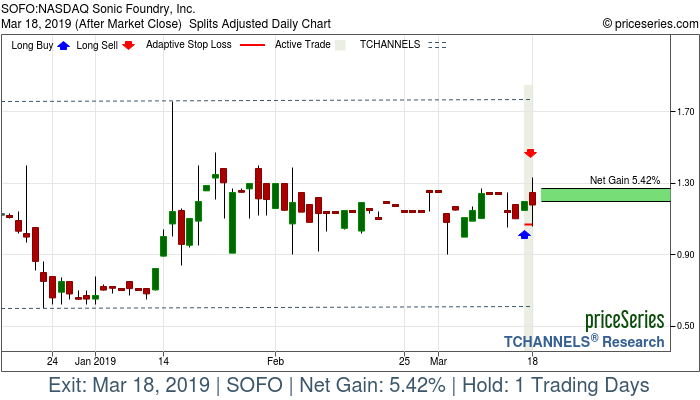 Trade Chart SOFO Mar 15, 2019, priceSeries