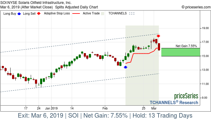 Trade Chart SOI Feb 13, 2019, priceSeries