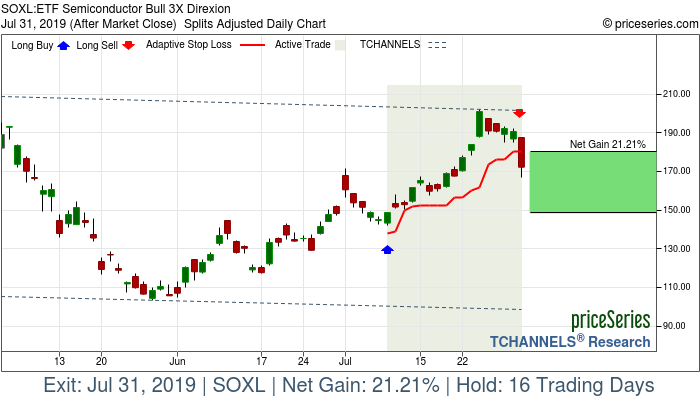 Trade Chart SOXL Jul 9, 2019, priceSeries