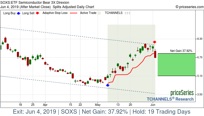 Trade Chart SOXS May 7, 2019, priceSeries