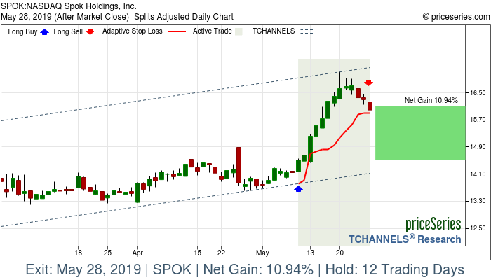 Trade Chart SPOK May 9, 2019, priceSeries