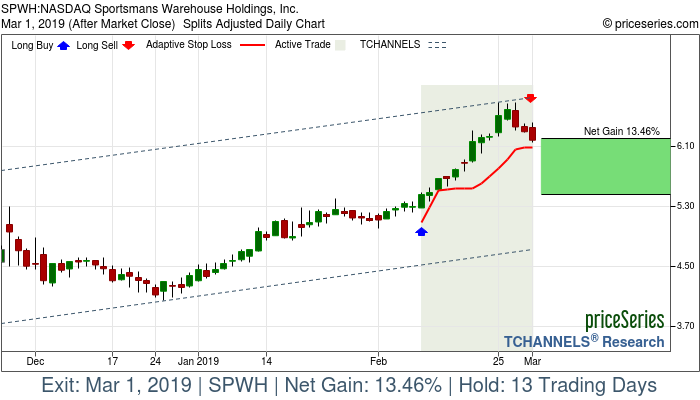 Trade Chart SPWH Feb 8, 2019, priceSeries