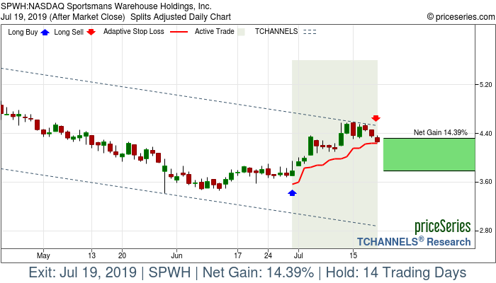 Trade Chart SPWH Jun 28, 2019, priceSeries