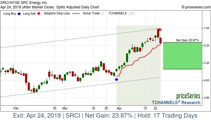 Trade Chart SRCI Mar 29, 2019, priceSeries