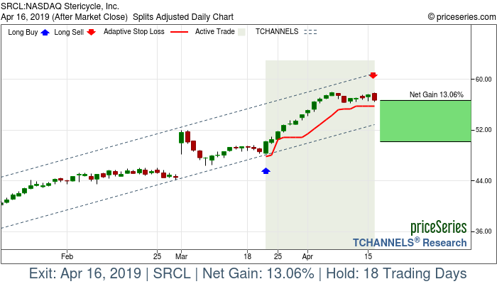 Trade Chart SRCL Mar 21, 2019, priceSeries