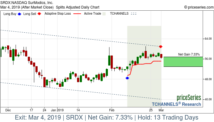 Trade Chart SRDX Feb 11, 2019, priceSeries