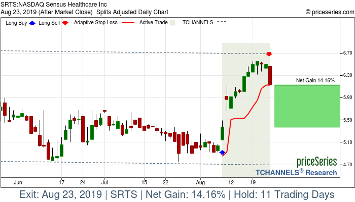 Trade Chart SRTS Aug 8, 2019, priceSeries