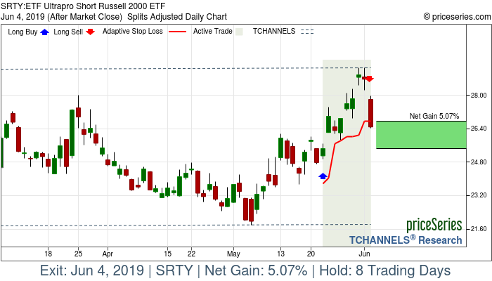 Trade Chart SRTY May 22, 2019, priceSeries