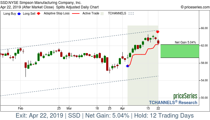 Trade Chart SSD Apr 3, 2019, priceSeries