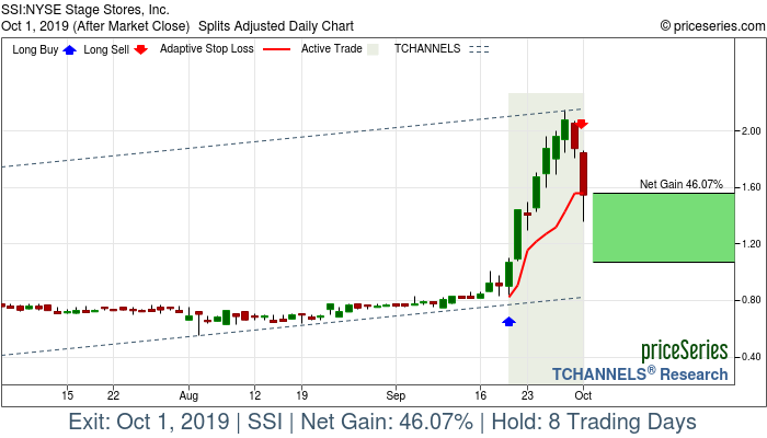 Trade Chart SSI Sep 19, 2019, priceSeries