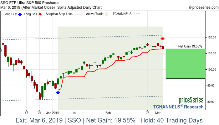 Trade Chart SSO Jan 4, 2019, priceSeries