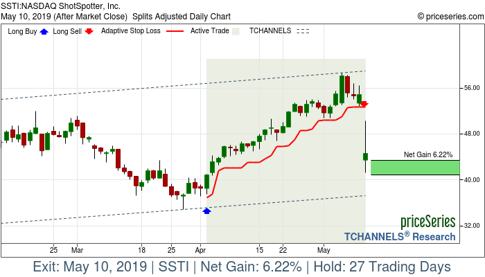 Trade Chart SSTI Apr 2, 2019, priceSeries