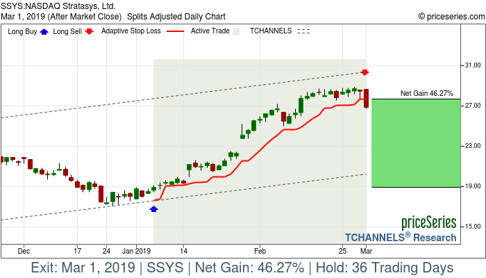 Trade Chart SSYS Jan 7, 2019, priceSeries