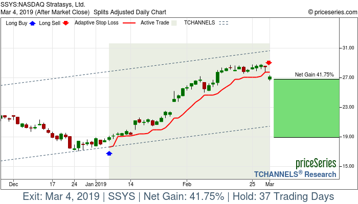 NASDAQ:SSYS Stratasys, Ltd. Stock Gains 41.75% On Mar 4, 2019 - A Trade ...