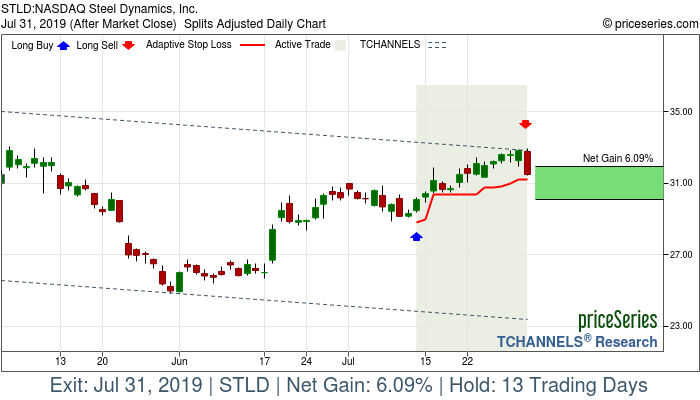 Trade Chart STLD Jul 12, 2019, priceSeries