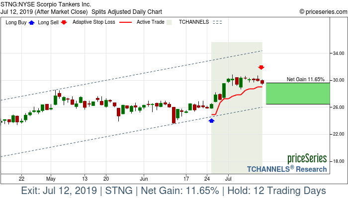 Trade Chart STNG Jun 25, 2019, priceSeries