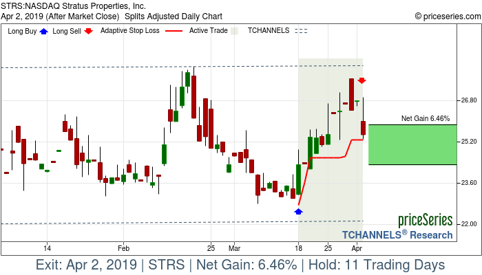 Trade Chart STRS Mar 18, 2019, priceSeries