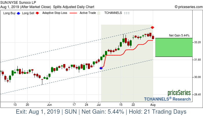 Trade Chart SUN Jul 2, 2019, priceSeries