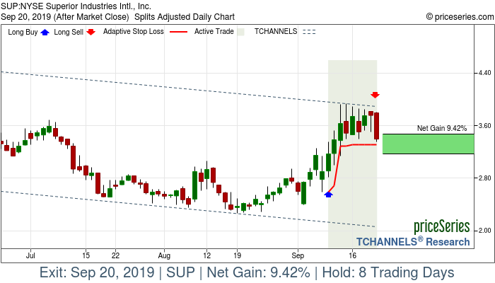 Trade Chart SUP Sep 10, 2019, priceSeries