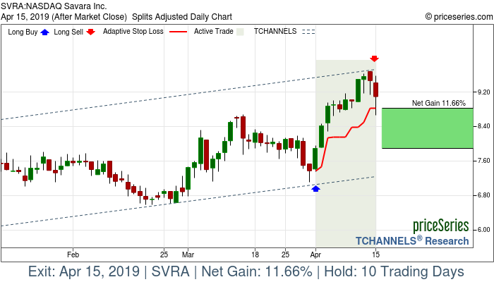 Trade Chart SVRA Apr 1, 2019, priceSeries