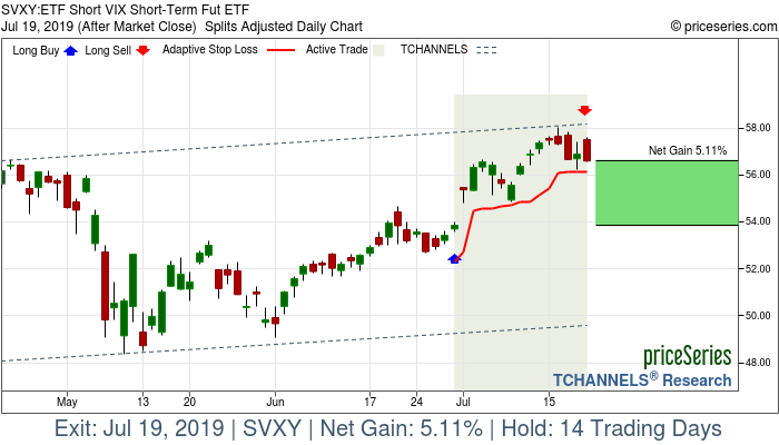 Trade Chart SVXY Jun 28, 2019, priceSeries