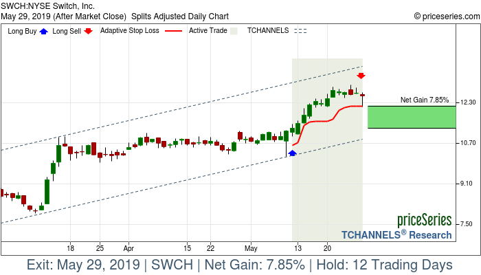 Trade Chart SWCH May 10, 2019, priceSeries