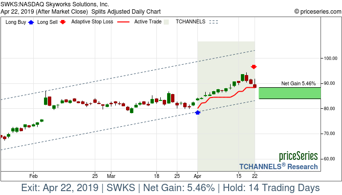 Trade Chart SWKS Apr 1, 2019, priceSeries