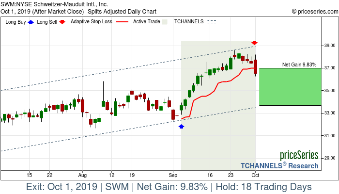 Trade Chart SWM Sep 5, 2019, priceSeries