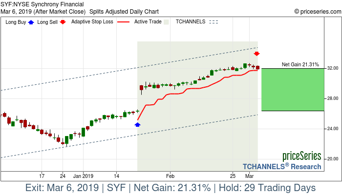 Trade Chart SYF Jan 22, 2019, priceSeries