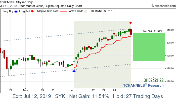 Trade Chart SYK Jun 4, 2019, priceSeries